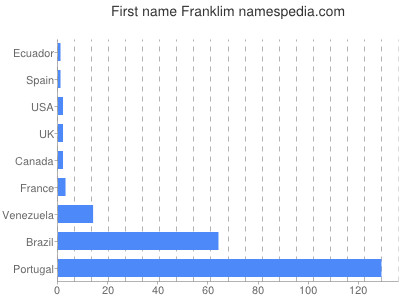 Given name Franklim