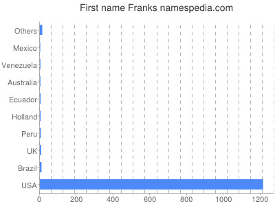 Given name Franks