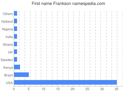 prenom Frankson