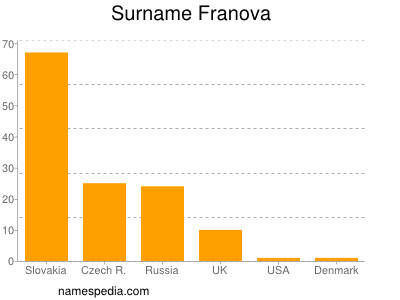 Surname Franova
