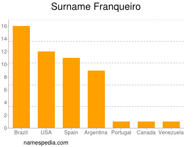 Surname Franqueiro