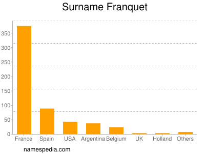 Surname Franquet