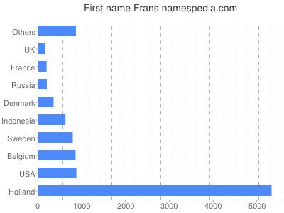 Vornamen Frans