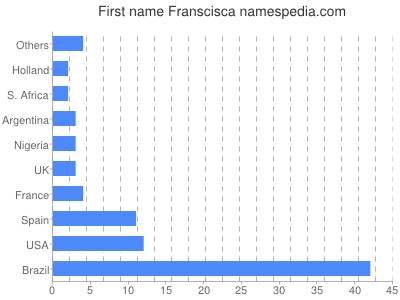 Given name Franscisca