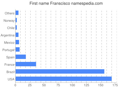 Given name Franscisco
