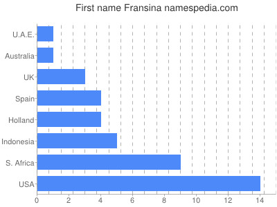 Given name Fransina