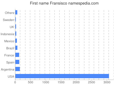 Given name Fransisco