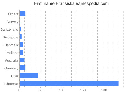 Given name Fransiska