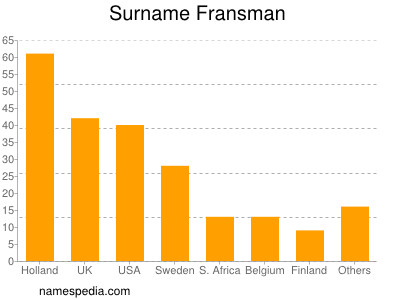 Surname Fransman
