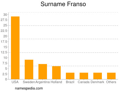Surname Franso