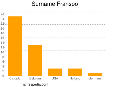 Surname Fransoo