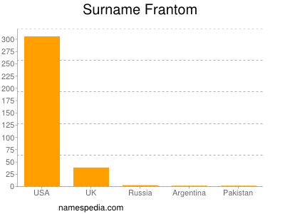Surname Frantom