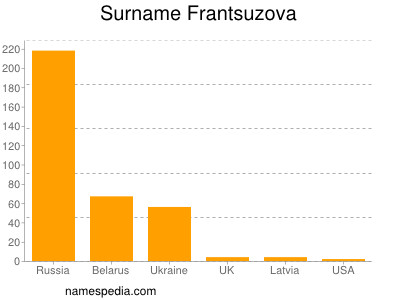 Surname Frantsuzova