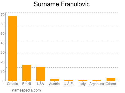 Surname Franulovic