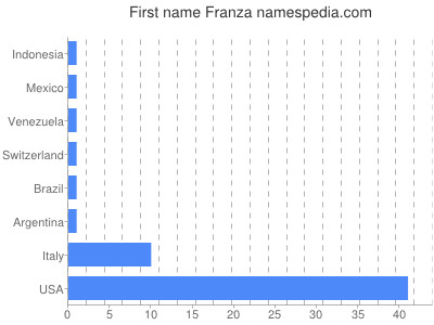 Given name Franza