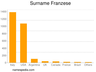 Surname Franzese