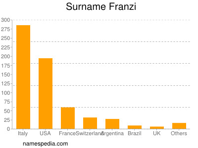 Surname Franzi