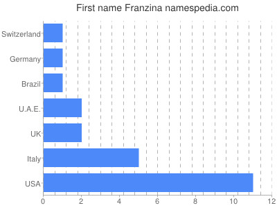 Given name Franzina