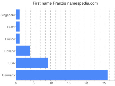 Given name Franzis