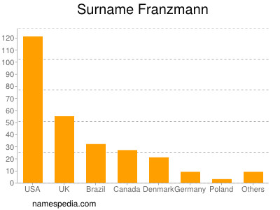 Surname Franzmann