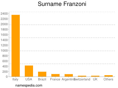 Surname Franzoni