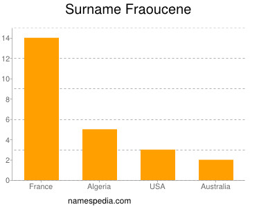 Surname Fraoucene
