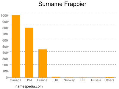 Surname Frappier