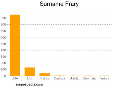 Surname Frary