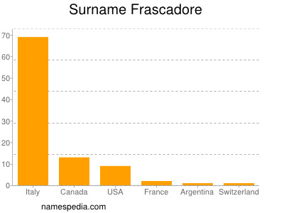 nom Frascadore