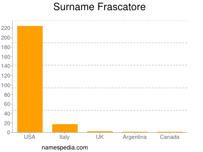 Surname Frascatore