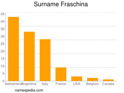 Surname Fraschina