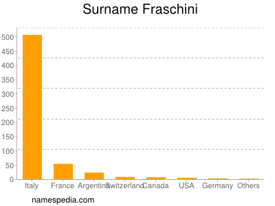 Surname Fraschini