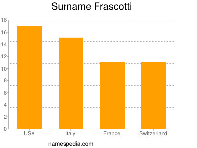 Surname Frascotti