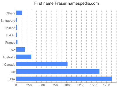 Fraser Namensbedeutung Und Herkunft