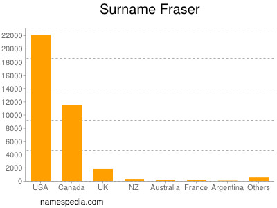 Fraser Namensbedeutung Und Herkunft