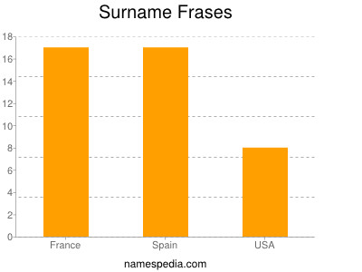 Surname Frases