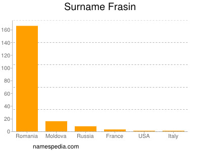 Surname Frasin