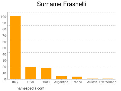 Surname Frasnelli