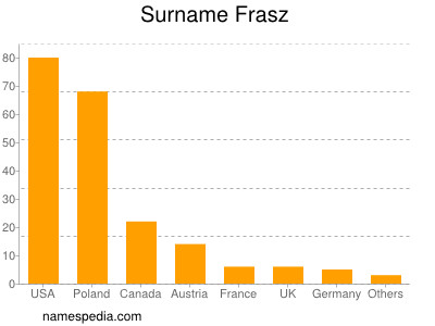 Surname Frasz