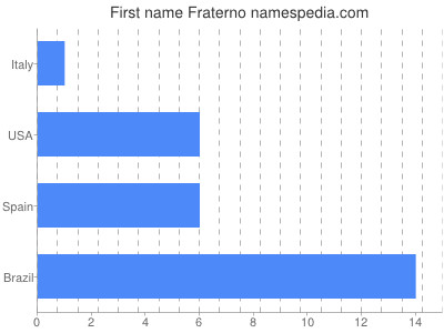 Given name Fraterno