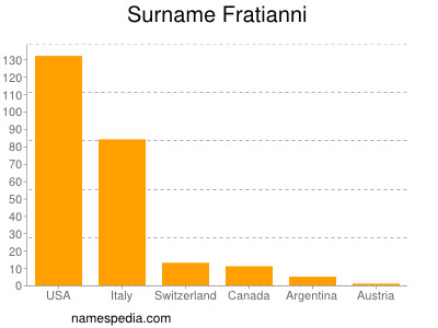 Surname Fratianni