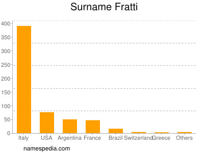 Surname Fratti