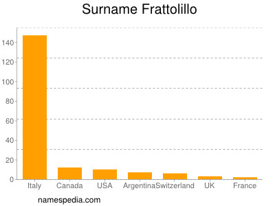 nom Frattolillo