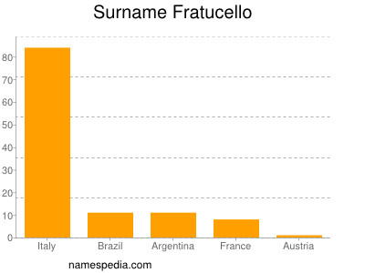 Surname Fratucello