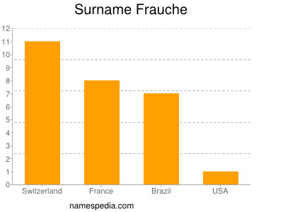 Surname Frauche