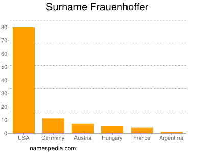 Surname Frauenhoffer