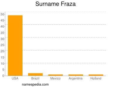 Surname Fraza