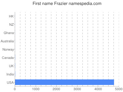 Vornamen Frazier