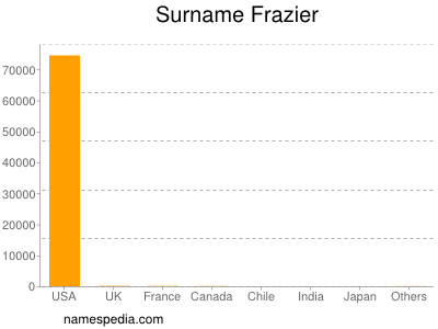 Familiennamen Frazier