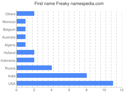 Given name Freaky